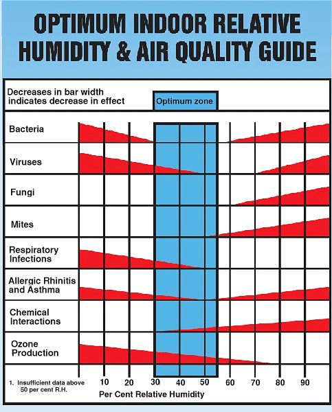 Wintertime indoor humidity levels | Building Sciences LLC
