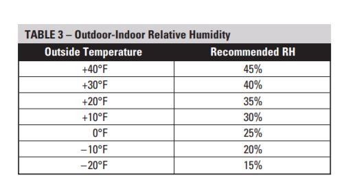 Indoor Humidity Vs Outside Temperature Chart