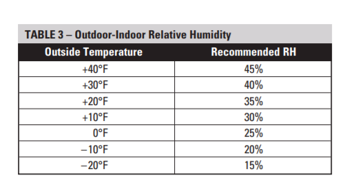 Home Humidity Levels Chart Winter