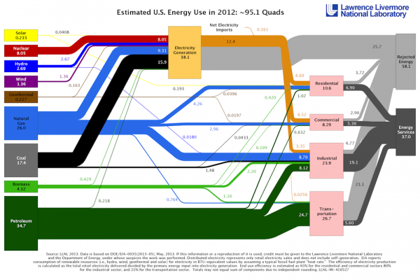 Energy Destination Infographic